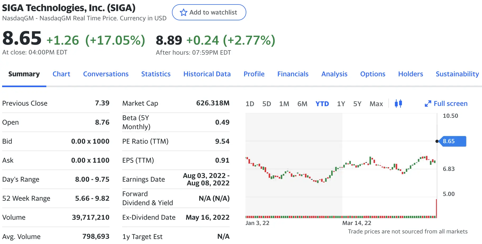 SIGA Yahoo Finance Screenshot